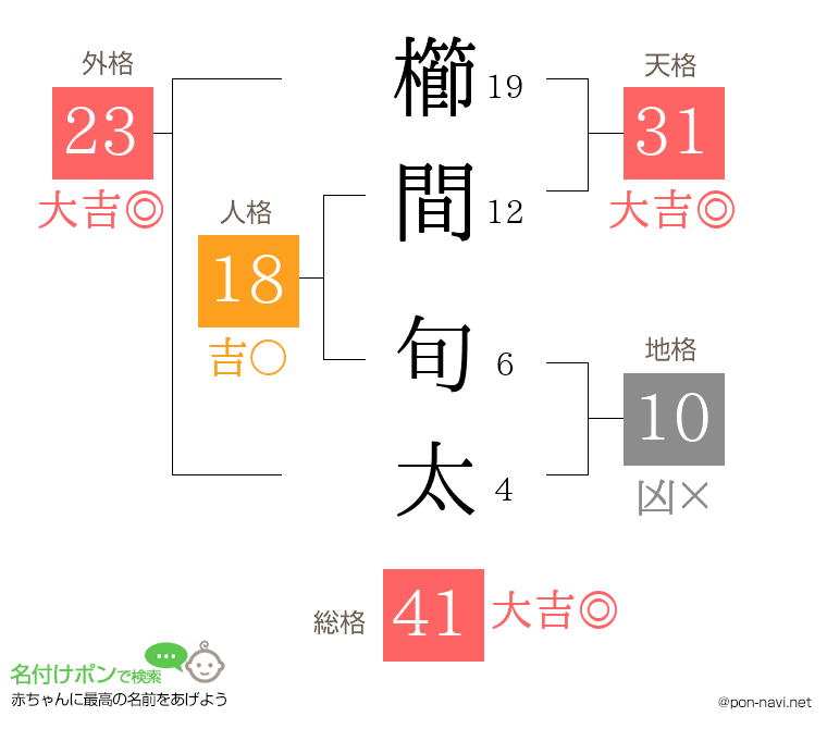 櫛間 旬太さんの姓名判断結果