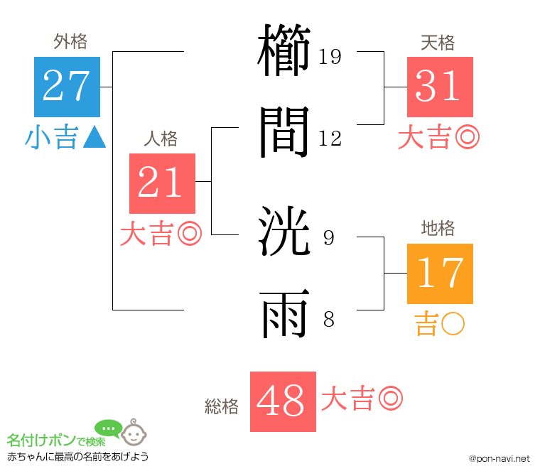 櫛間 洸雨さんの姓名判断結果
