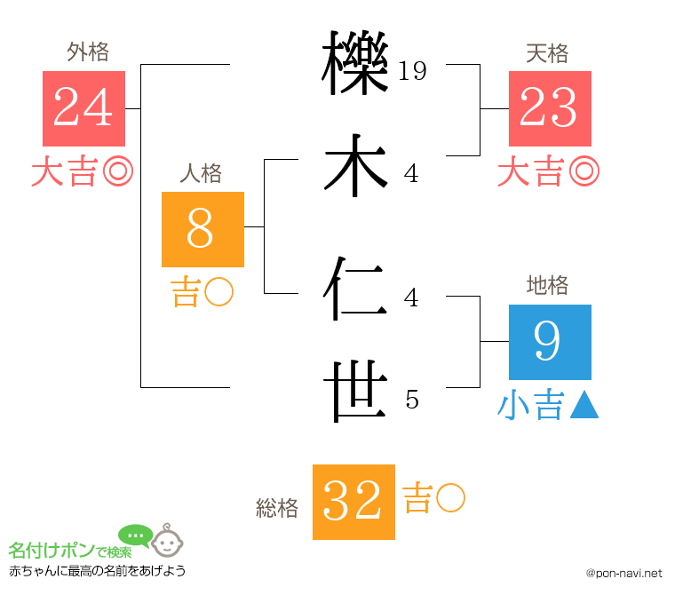 櫟木 仁世さんの姓名判断結果