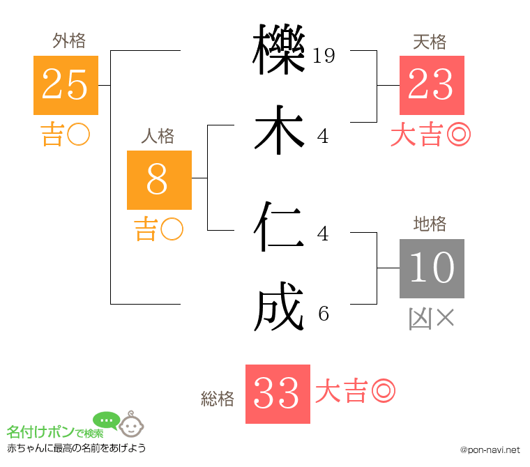 櫟木 仁成さんの姓名判断結果