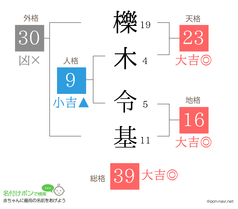 櫟木 令基さんの姓名判断結果