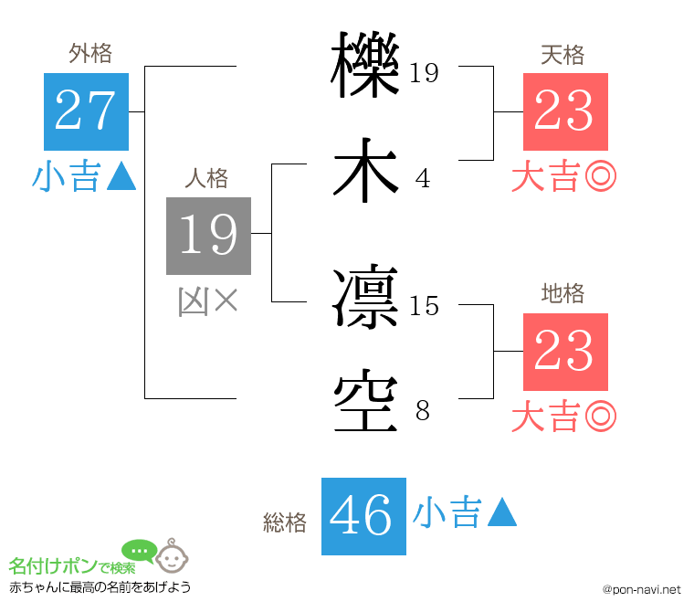 櫟木 凛空さんの姓名判断結果