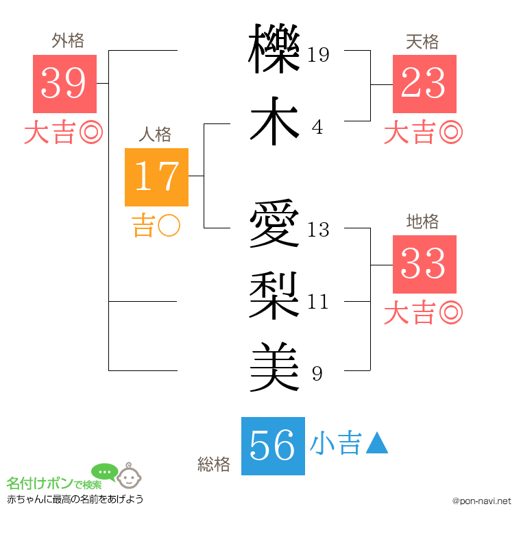 櫟木 愛梨美さんの姓名判断結果