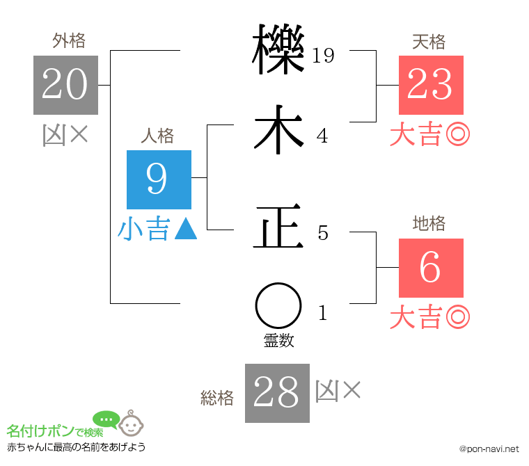 櫟木 正さんの姓名判断結果