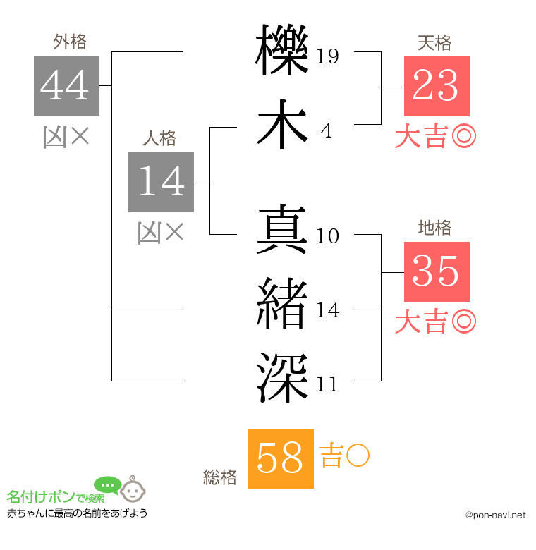 櫟木 真緒深さんの姓名判断結果