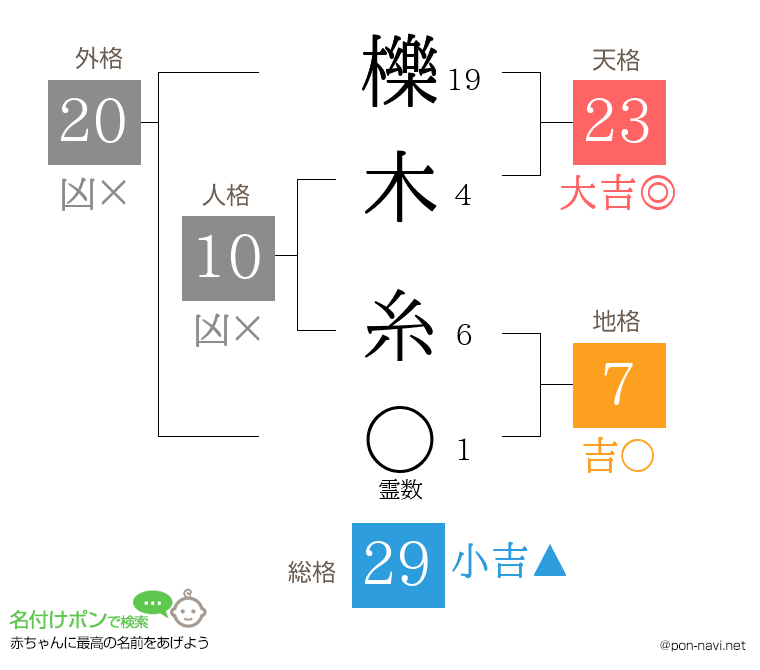 櫟木 糸さんの姓名判断結果
