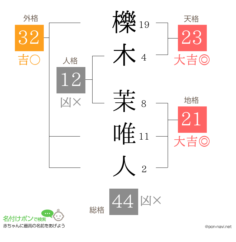 櫟木 茉唯人さんの姓名判断結果