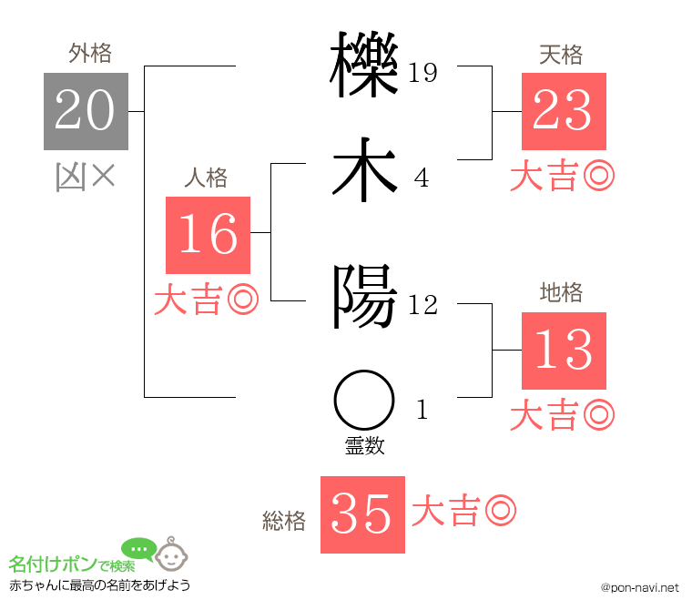 櫟木 陽さんの姓名判断結果