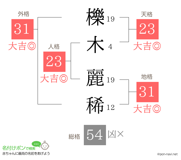 櫟木 麗稀さんの姓名判断結果