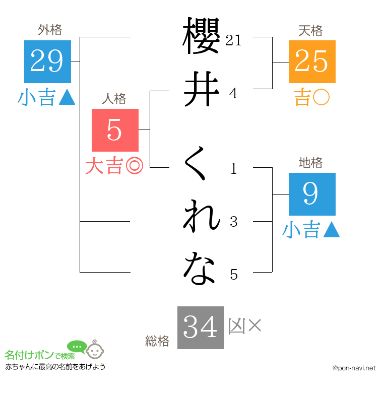 櫻井 くれなさんの姓名判断結果