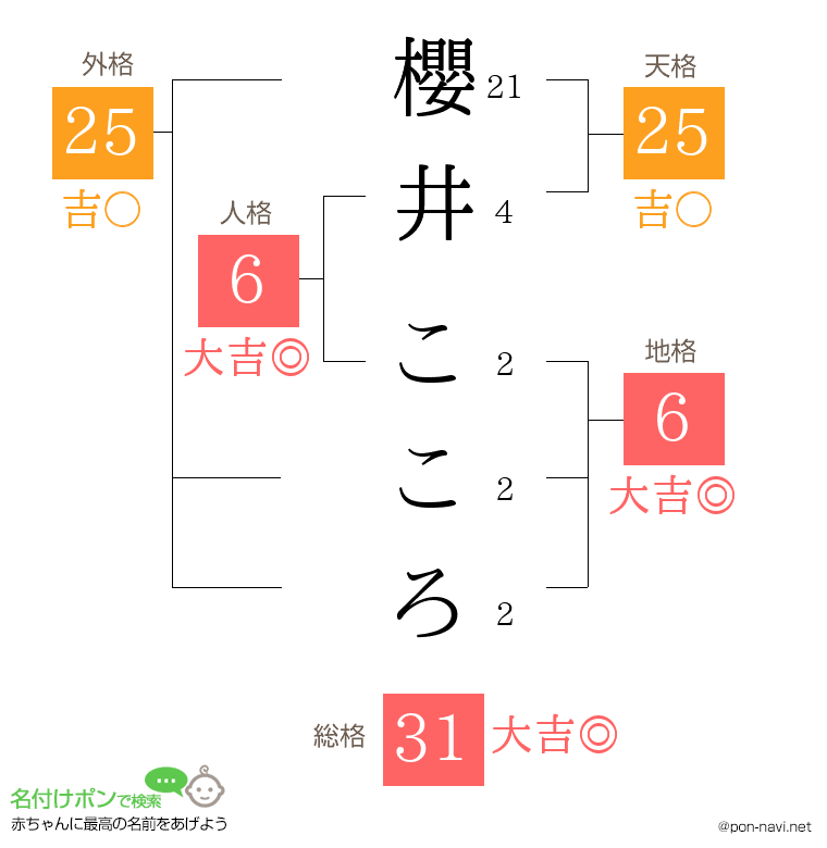 櫻井 こころさんの姓名判断結果
