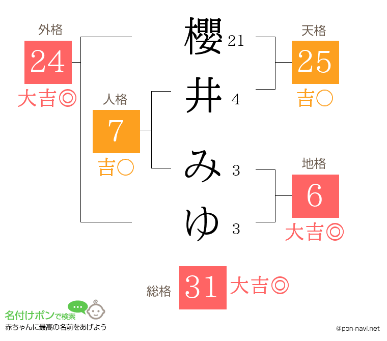 櫻井 みゆさんの姓名判断結果