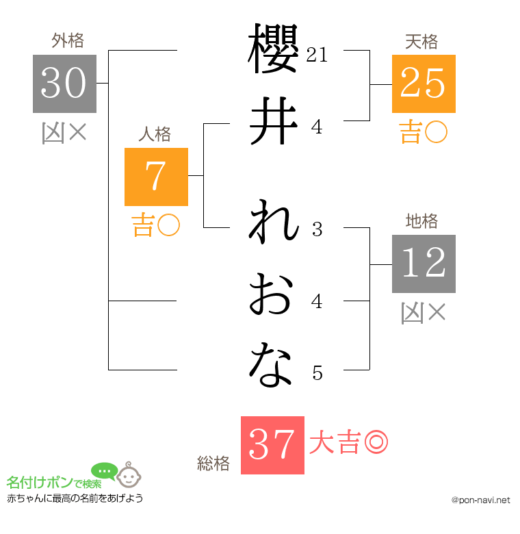 櫻井 れおなさんの姓名判断結果