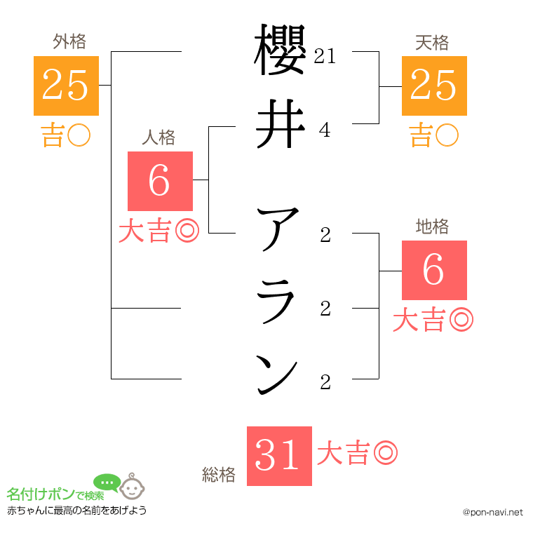 櫻井 アランさんの姓名判断結果