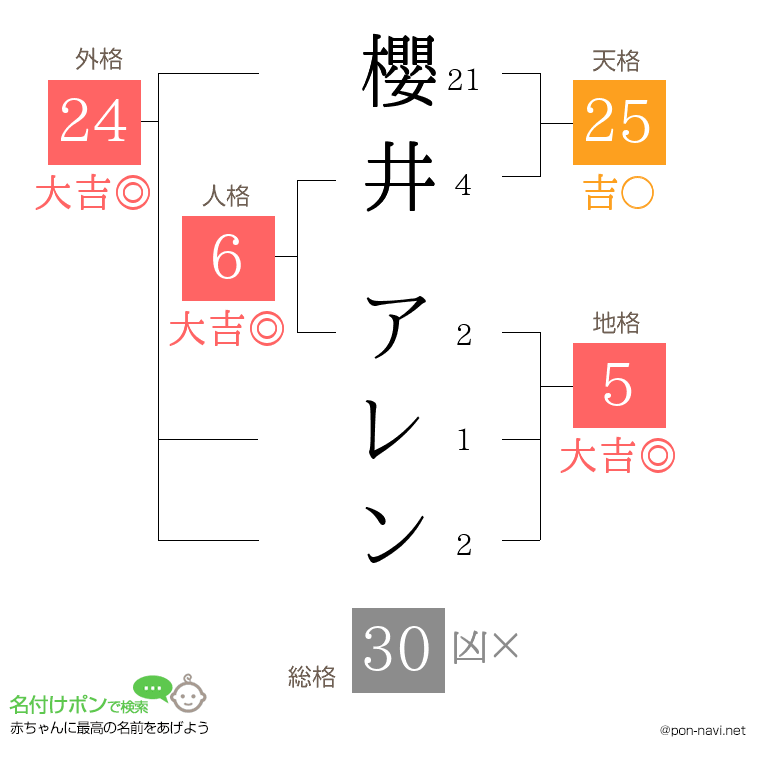 櫻井 アレンさんの姓名判断結果