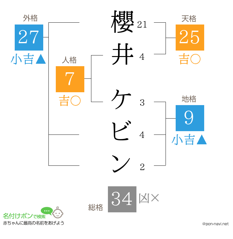 櫻井 ケビンさんの姓名判断結果