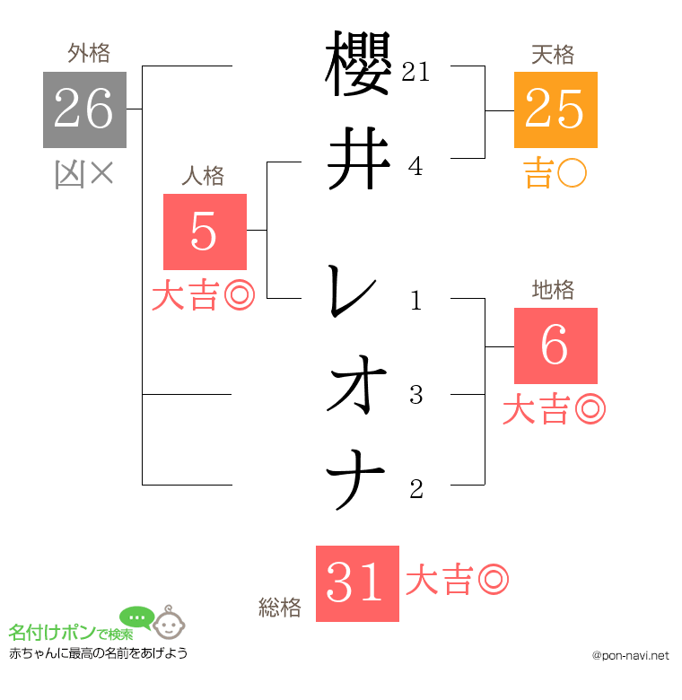 櫻井 レオナさんの姓名判断結果