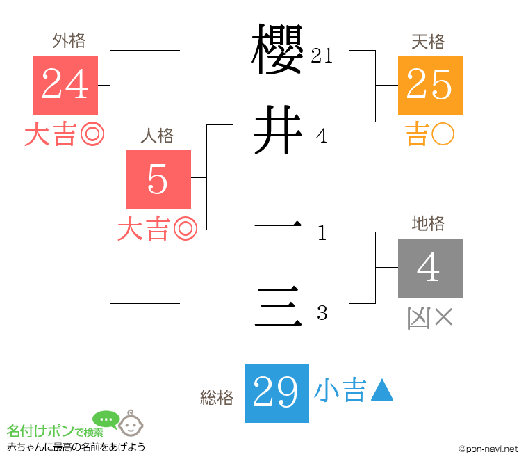 櫻井 一三さんの姓名判断結果