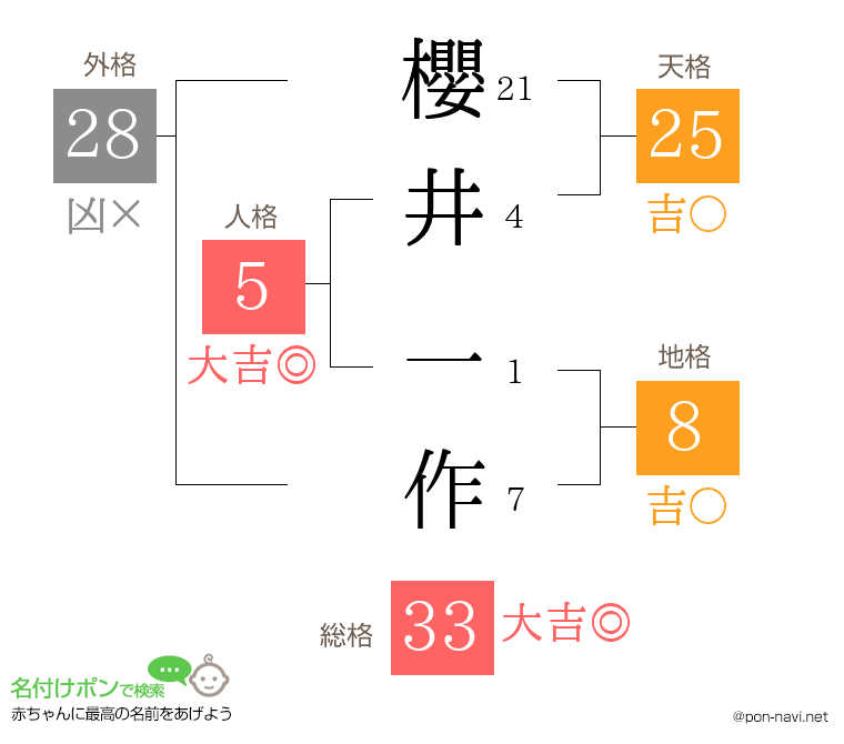 櫻井 一作さんの姓名判断結果