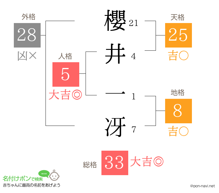 櫻井 一冴さんの姓名判断結果