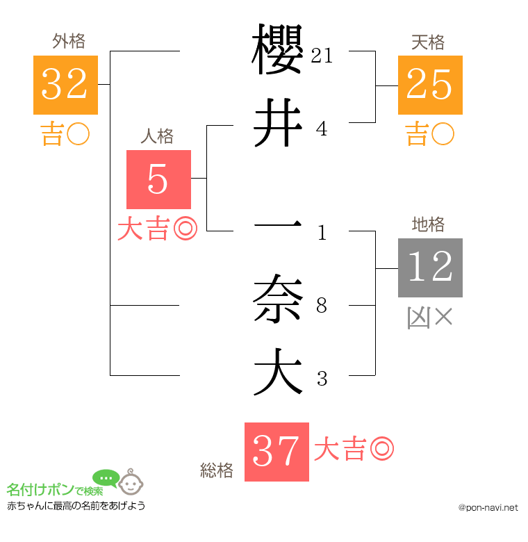 櫻井 一奈大さんの姓名判断結果