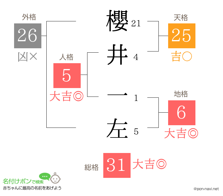 櫻井 一左さんの姓名判断結果