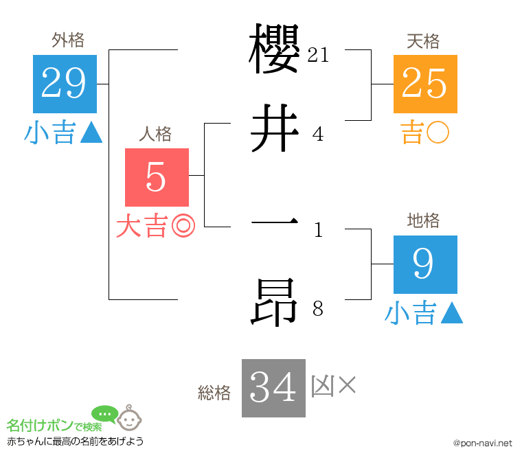 櫻井 一昂さんの姓名判断結果