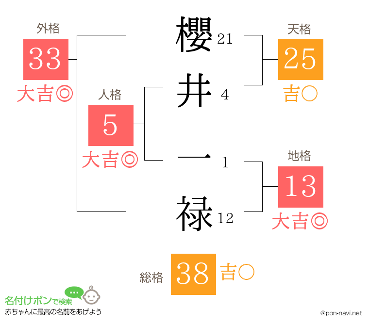 櫻井 一禄さんの姓名判断結果