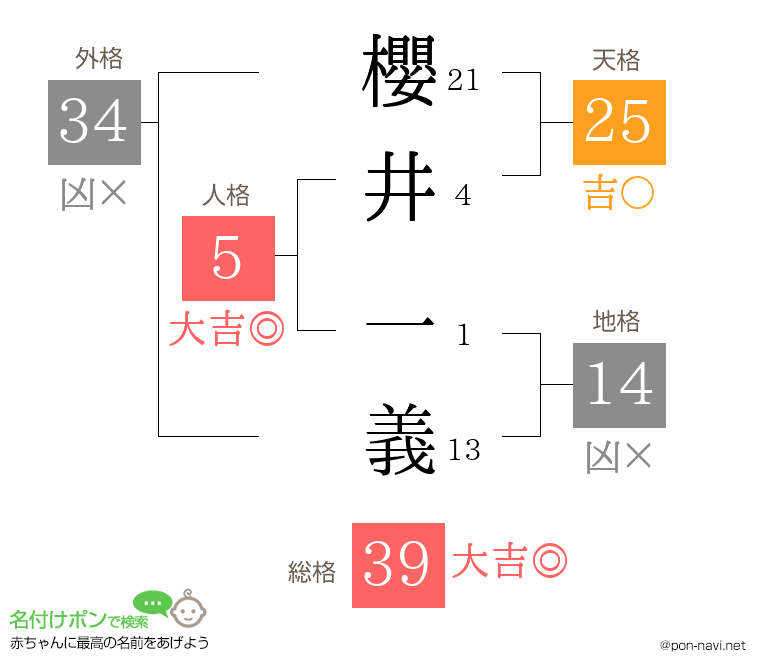 櫻井 一義さんの姓名判断結果