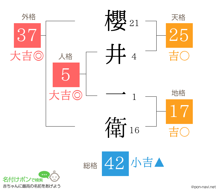 櫻井 一衛さんの姓名判断結果