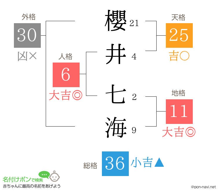 櫻井 七海さんの姓名判断結果