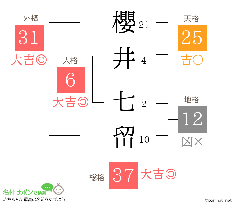 櫻井 七留さんの姓名判断結果