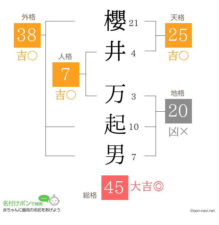 櫻井 万起男さんの姓名判断結果