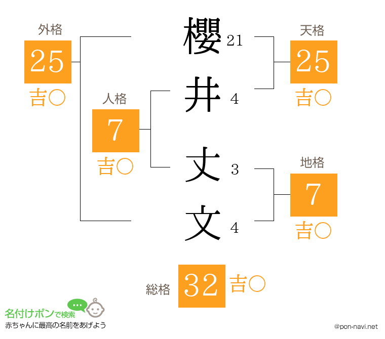 櫻井 丈文さんの姓名判断結果