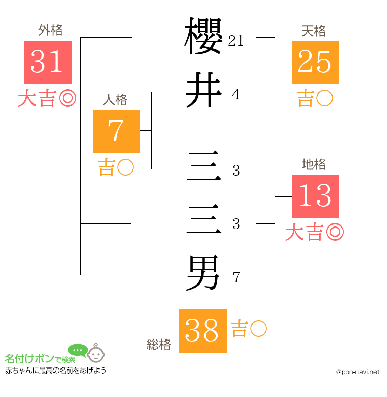 櫻井 三三男さんの姓名判断結果