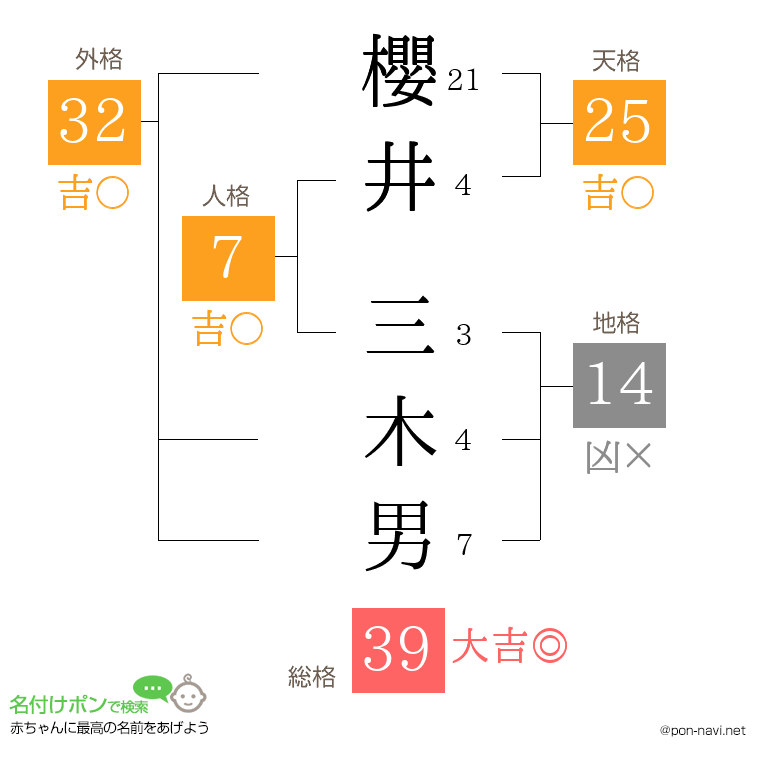 櫻井 三木男さんの姓名判断結果