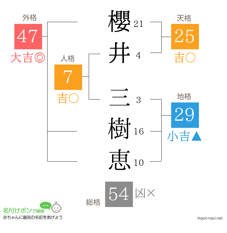 櫻井 三樹恵さんの姓名判断結果