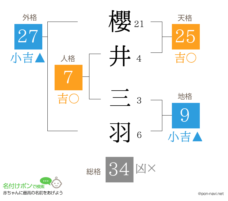櫻井 三羽さんの姓名判断結果
