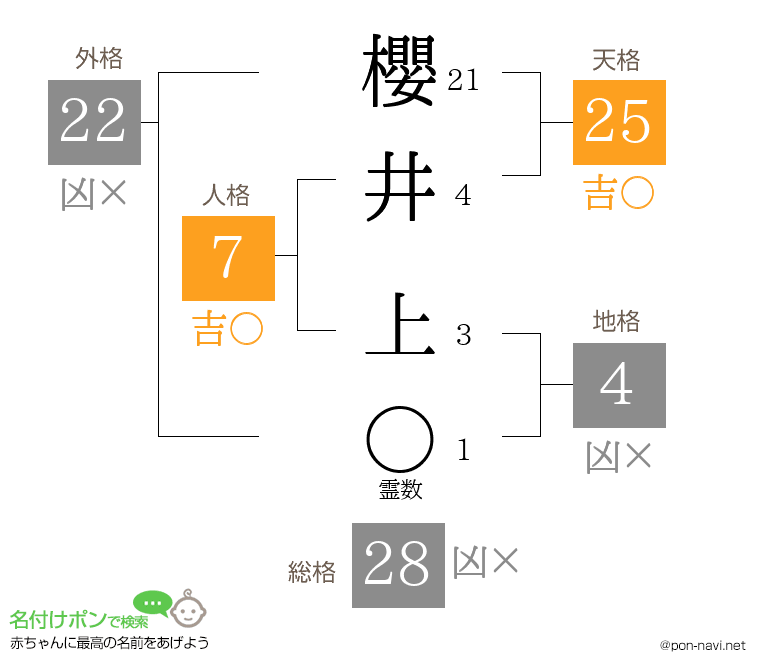 櫻井 上さんの姓名判断結果