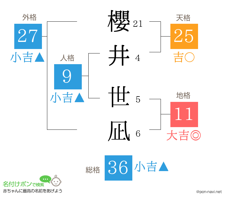 櫻井 世凪さんの姓名判断結果