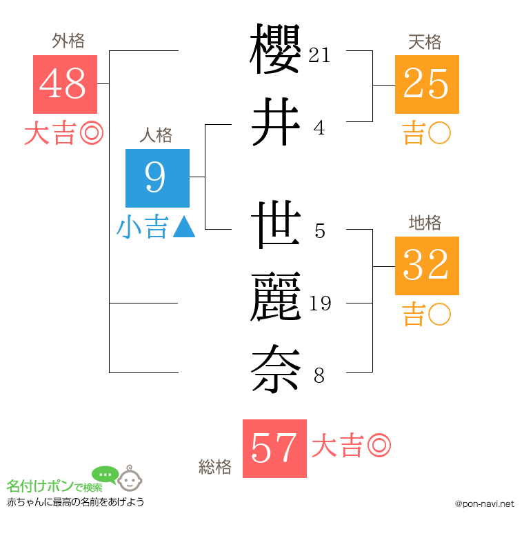 櫻井 世麗奈さんの姓名判断結果