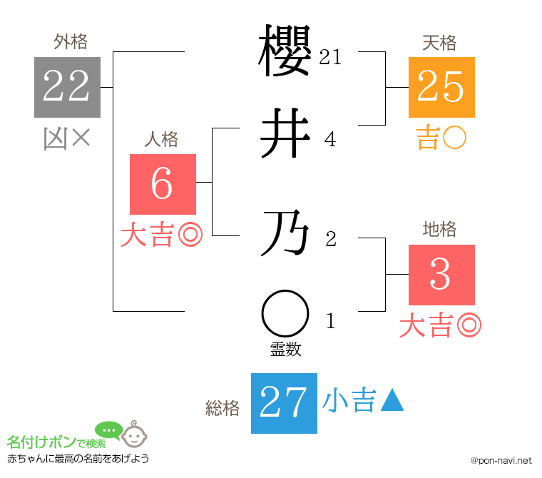 櫻井 乃さんの姓名判断結果