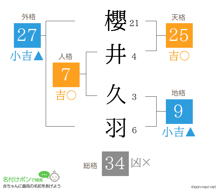 櫻井 久羽さんの姓名判断結果
