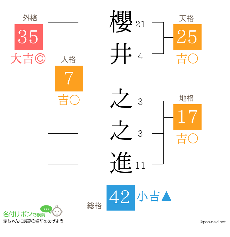 櫻井 之之進さんの姓名判断結果