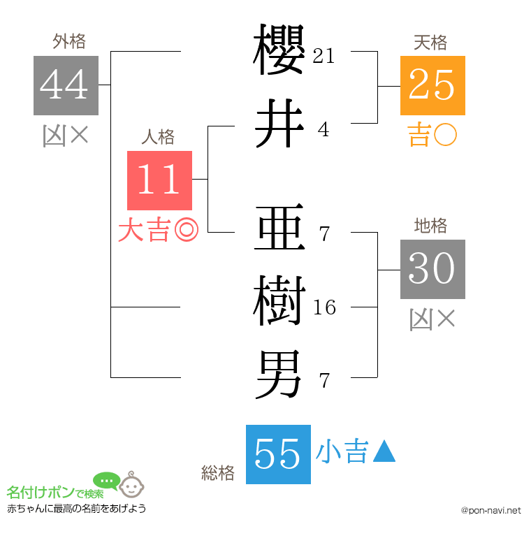櫻井 亜樹男さんの姓名判断結果