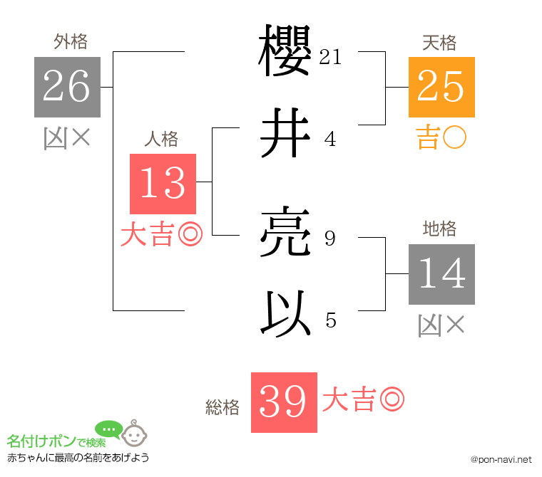櫻井 亮以さんの姓名判断結果