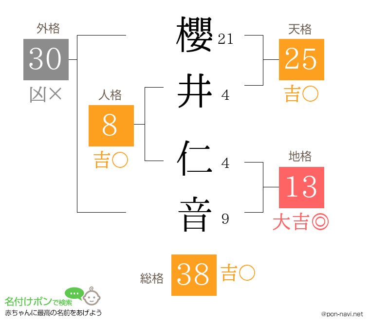 櫻井 仁音さんの姓名判断結果