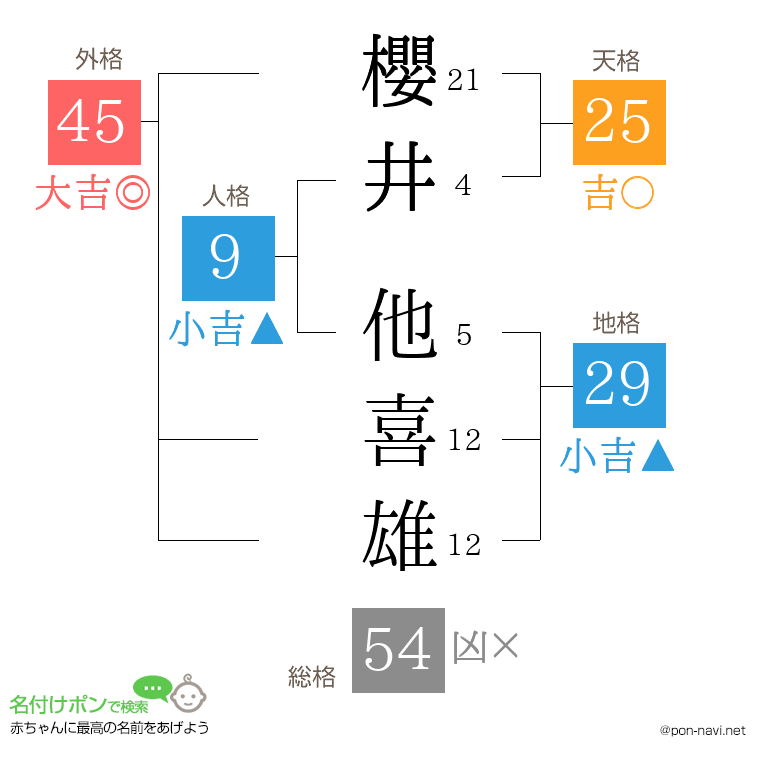 櫻井 他喜雄さんの姓名判断結果