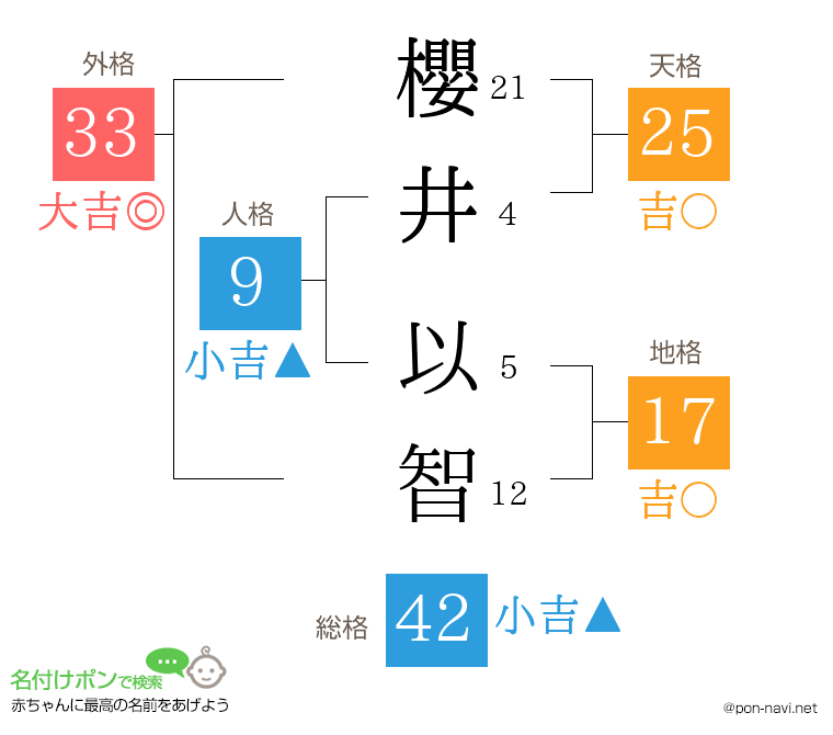 櫻井 以智さんの姓名判断結果