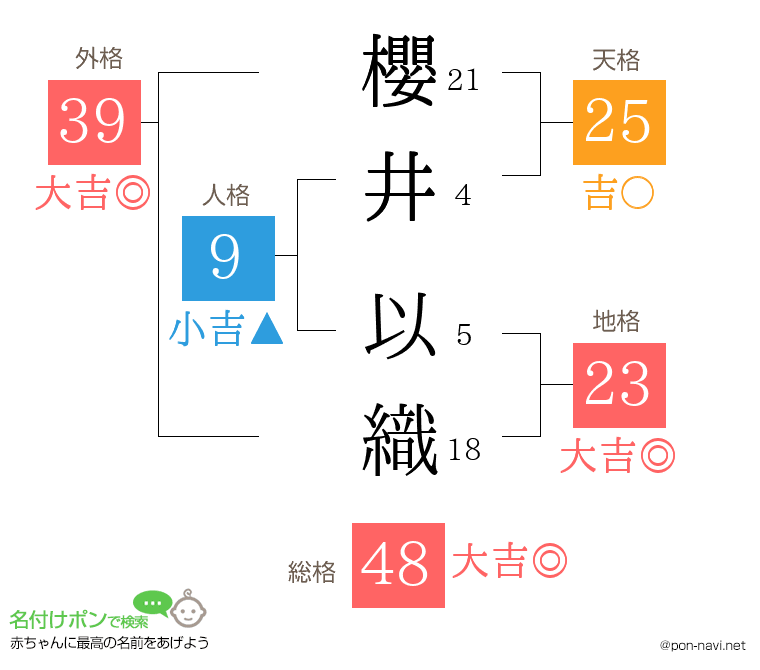 櫻井 以織さんの姓名判断結果